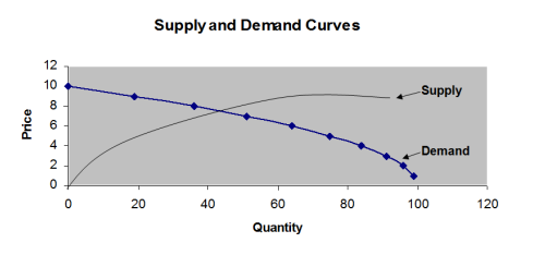 supply and demand curve