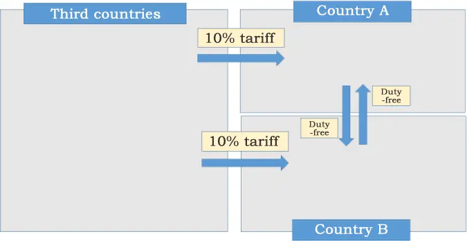adjustment between the member of UN countries