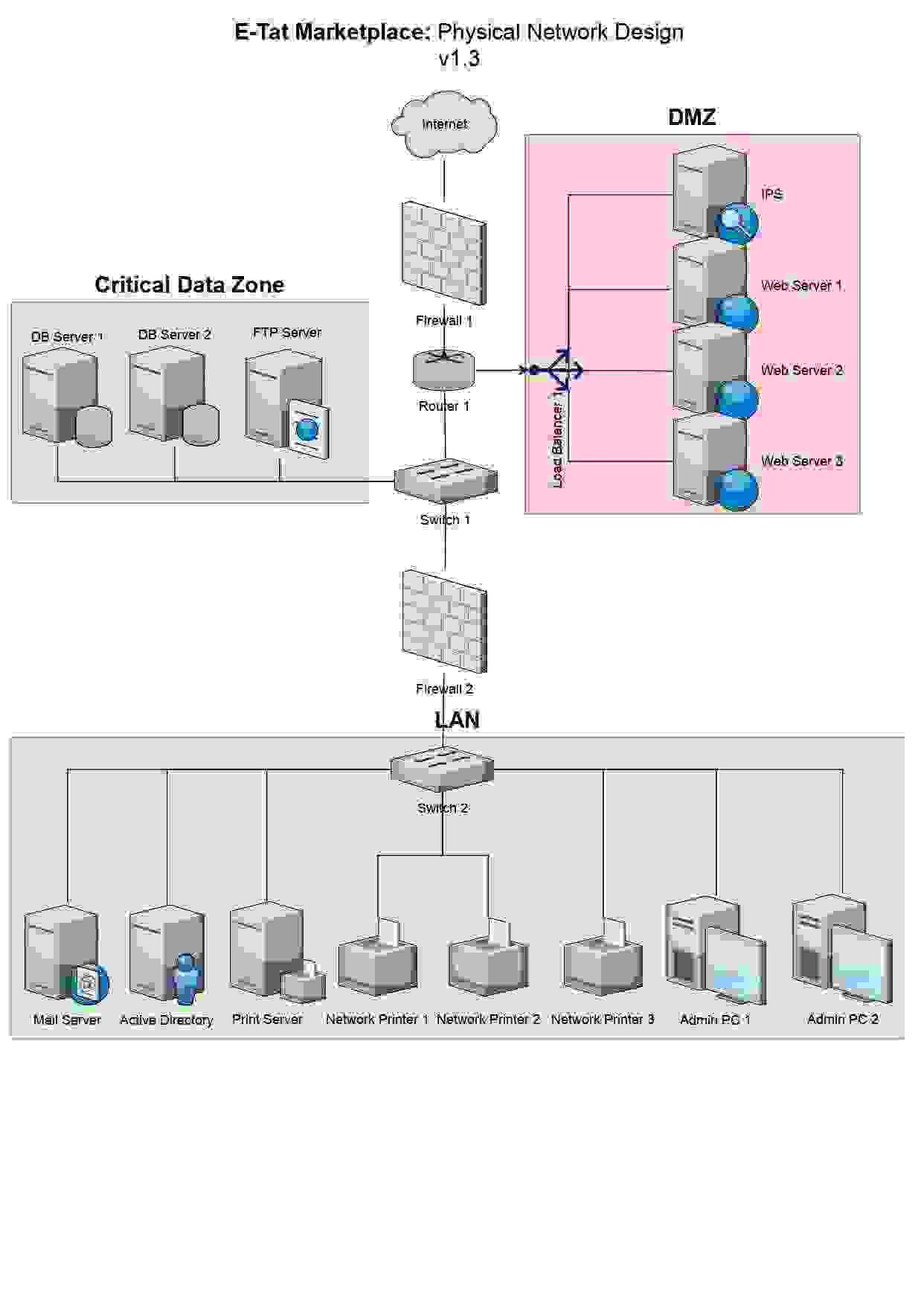 Physical network diagram