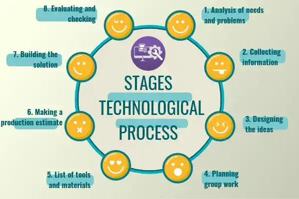 Stages of Technological Process Stages of Technological Process