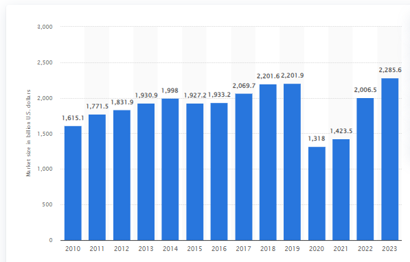 Market size of the tourism industry Market size of the tourism industry