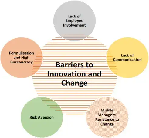 Barriers to innovation and change Barriers to innovation and change