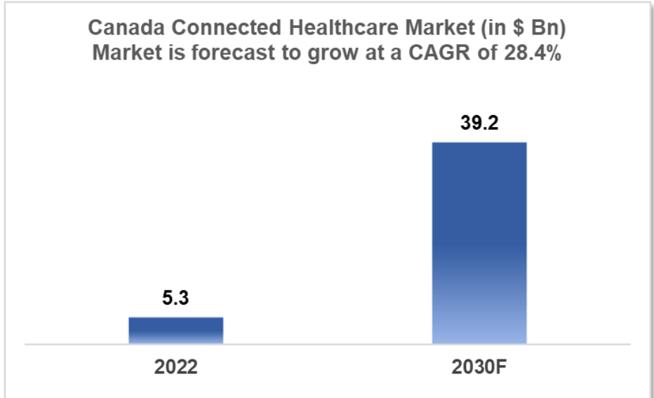 Canadian health market
