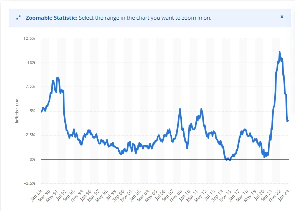 Inflation rate of the UK