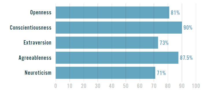Five personality traits