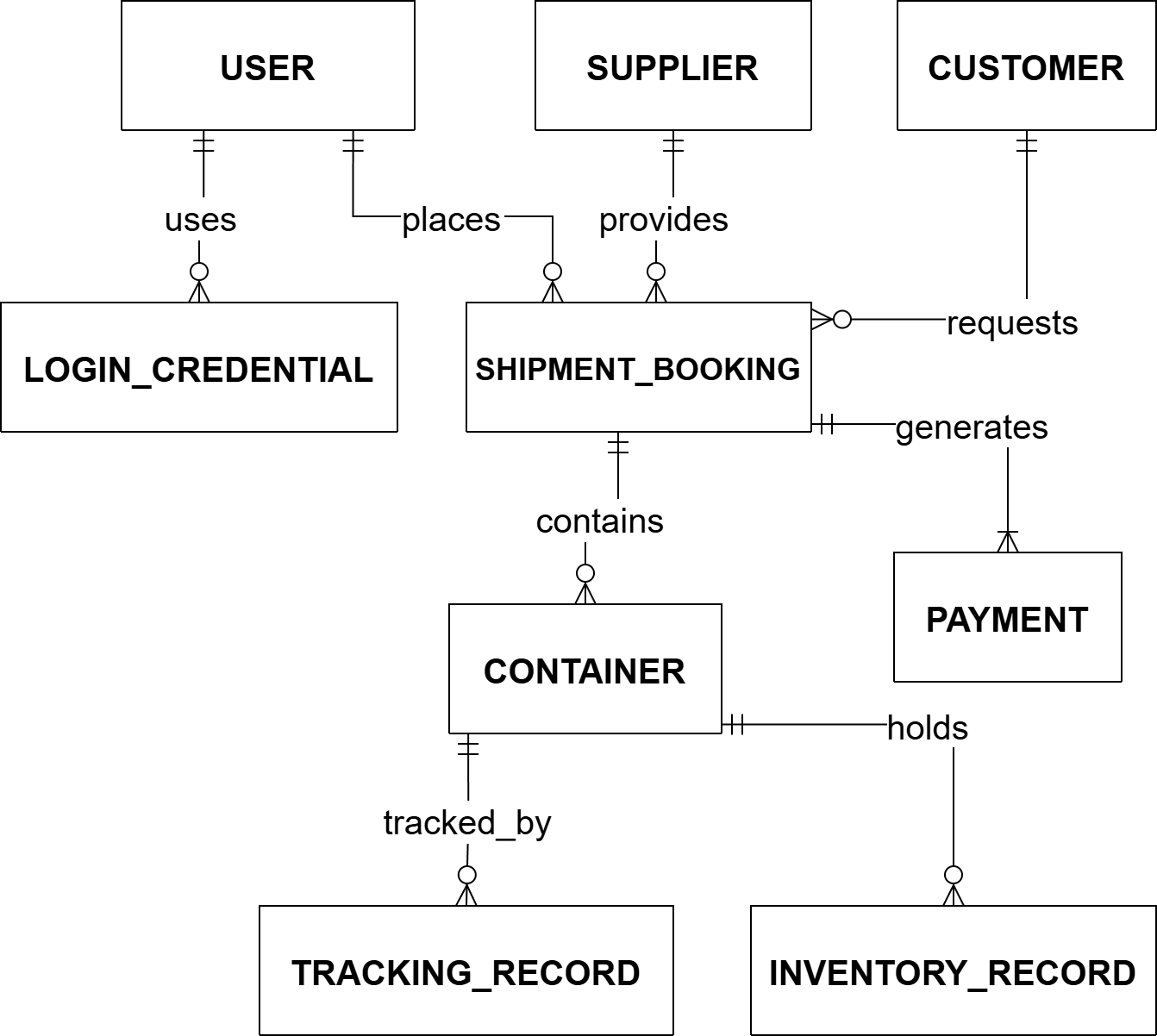 ER Diagram ER Diagram