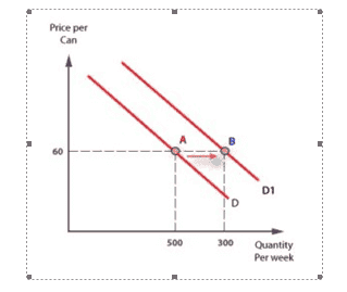 With the help of the above diagram