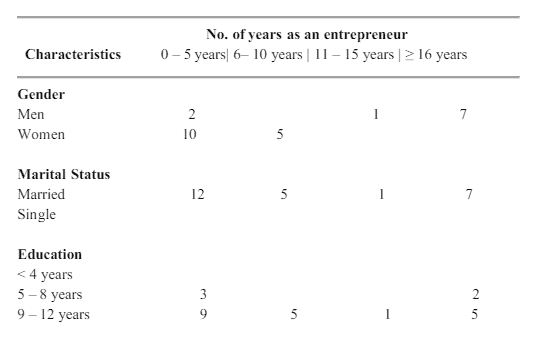Gender-wise entrepreneurs in Malawi