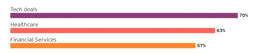 Sector of Increased Deployment through Private Equity Deals