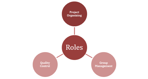 Roles of Construction Manager in Construction Site Roles of Construction Manager in Construction Site