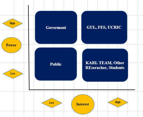 Power interest matrix