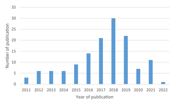 Trends of publications in prefabricated construction supply chain Trends of publications in prefabricated construction supply chain