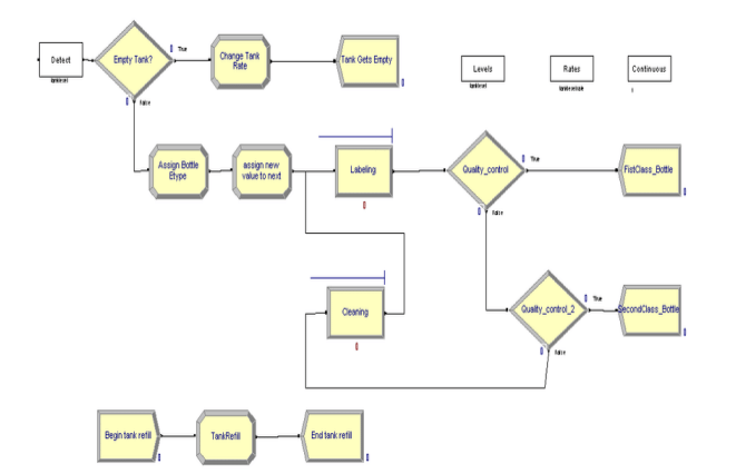 Critical Path method in Arena Simulation Software Critical Path method in Arena Simulation Software