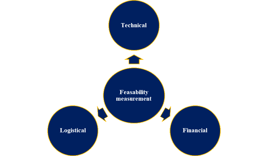 Feasibility measurement