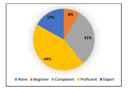 Level of understanding of BIM Level of understanding of BIM