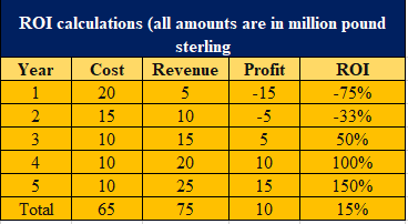 ROI calculations