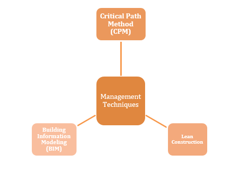 Management Techniques of Construction Managements Management Techniques of Construction Managements