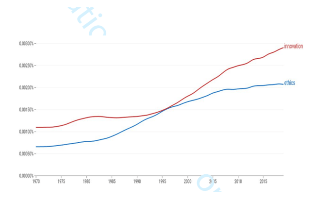 Frequency of the terms’ ethics’ and ‘innovation’. Frequency of the terms’ ethics’ and ‘innovation’.