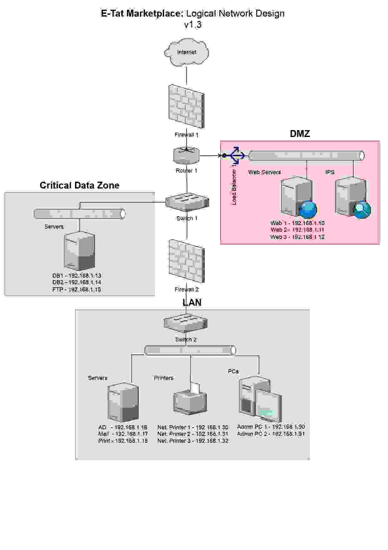 Logical network diagram