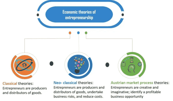 The theories of the economics entrepreneurship