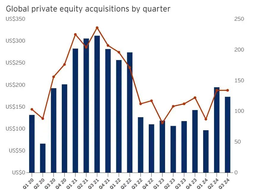 Global Private Equity Acquisitions