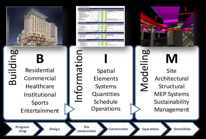 Representation of Structural and Digital Form of BIM Representation of Structural and Digital Form of BIM