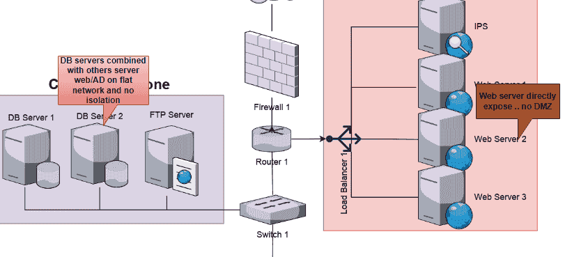 Annotations for physical diagram