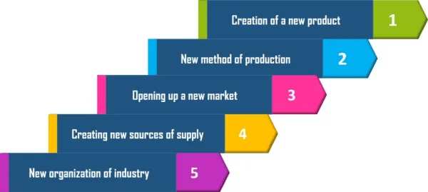 The innovation theory in Entrepreneurship