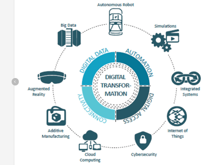 Digital Transformation Digital Transformation