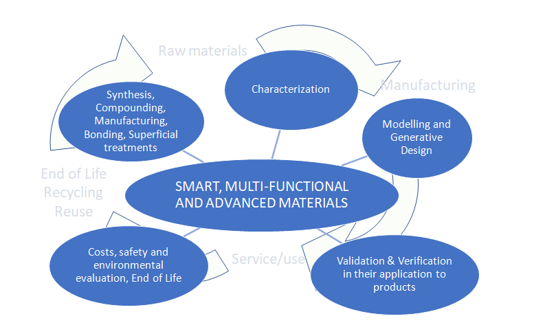 Multi-Functional Advancements Multi-Functional Advancements