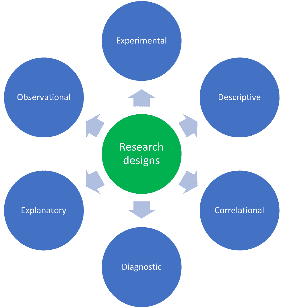 Research Design