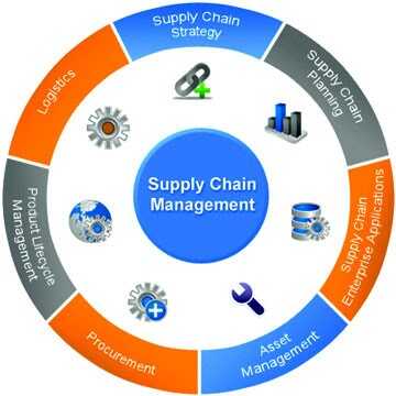 Supply Management Chain Supply Management Chain