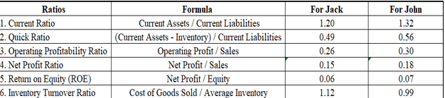 Calculation of Ratios  Calculation of Ratios