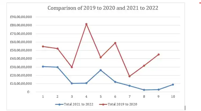 Comparison of 2019 to 2020 and 2021 to 2022 Comparison of 2019 to 2020 and 2021 to 2022