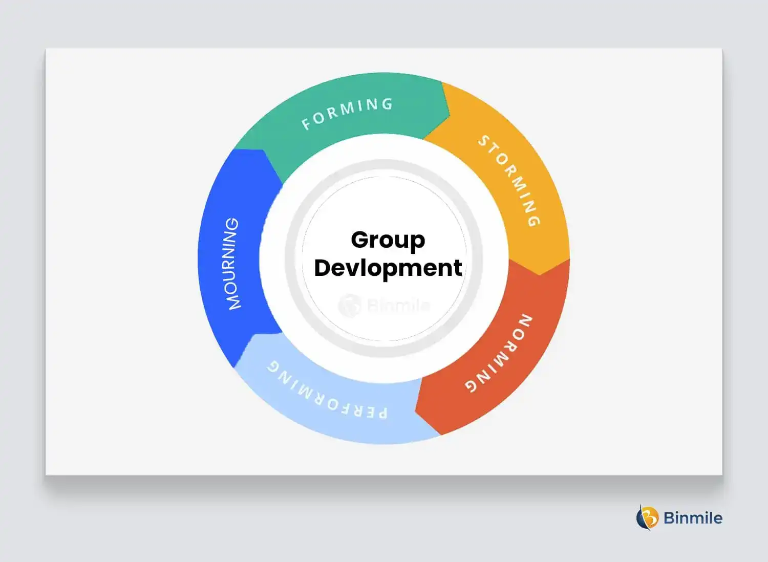Tuckman’s Team Development Model