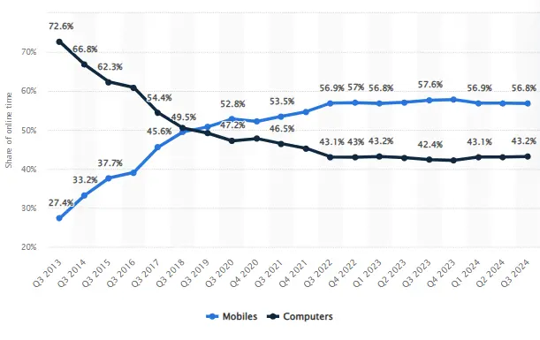 Share of daily internet time global Q3 2013-Q3 2024, by device Share of daily internet time global Q3 2013-Q3 2024, by device