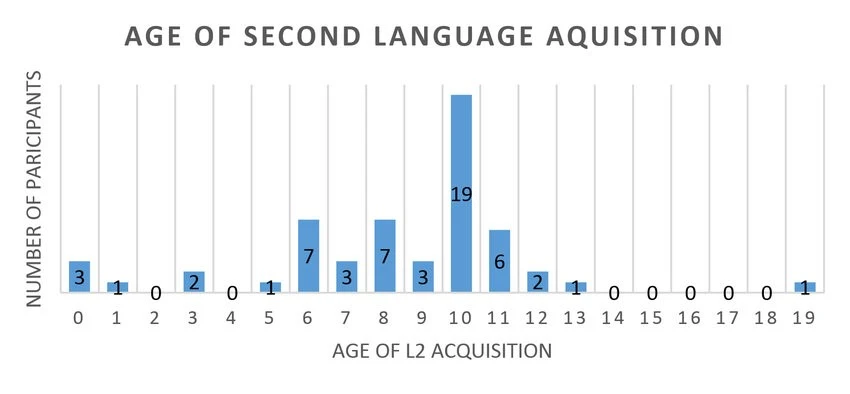 Age of second language acquisition. 2024