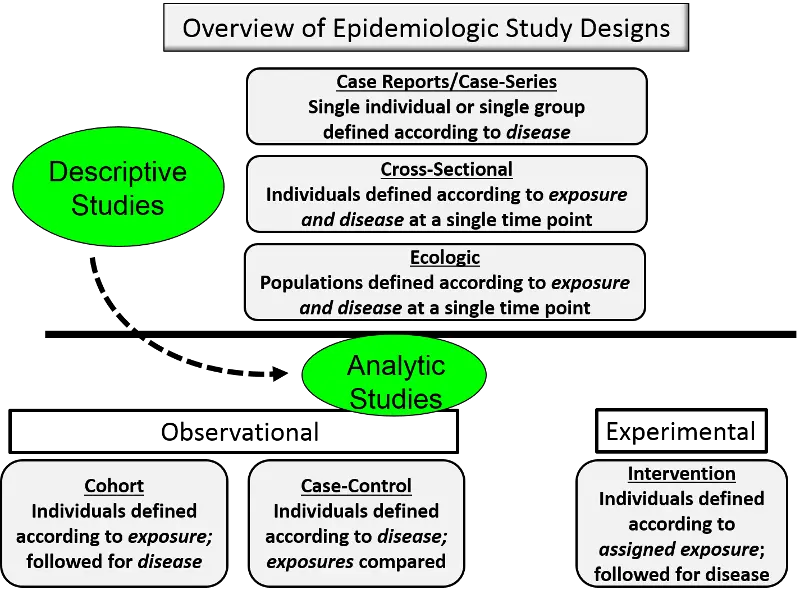 Analysis of epidemiological studies