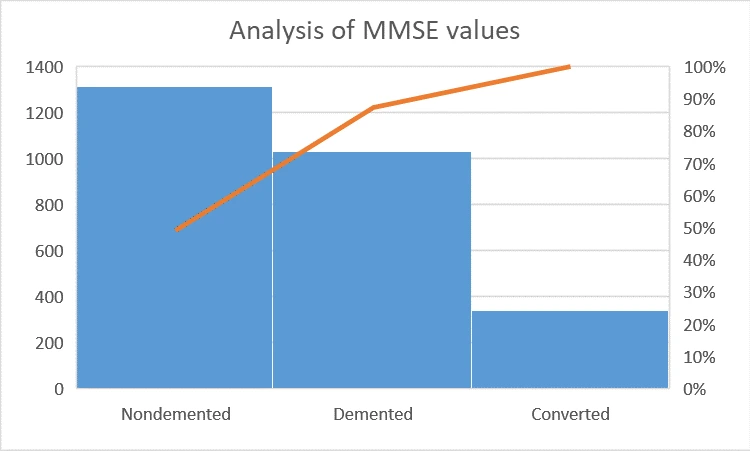 Analysis of MMSE diagnosis results of dementia patients