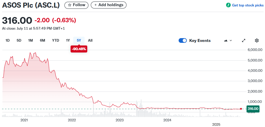 Stock performance of ASOS Plc for Five Years