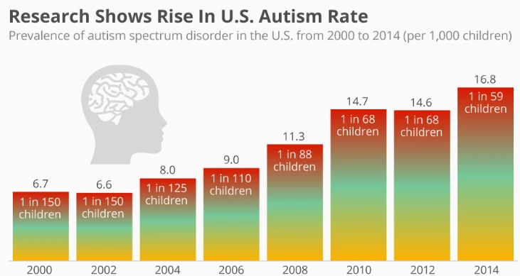 Autism rate in the US