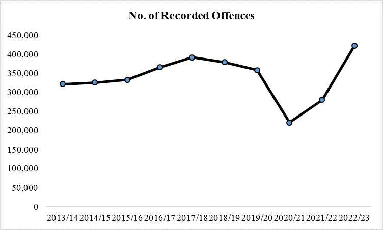 Graph of Total Number of Recorded Offences in Each Year from 2013/14 to 2022/23 Graph of Total Number of Recorded Offences in Each Year from 2013/14 to 2022/23