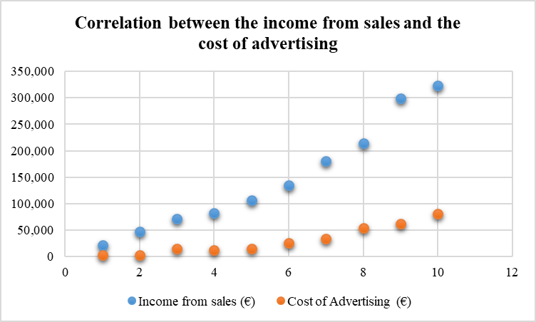 Graph to Show the Correlation between the Income from Sales and the Cost of Advertising Graph to Show the Correlation between the Income from Sales and the Cost of Advertising