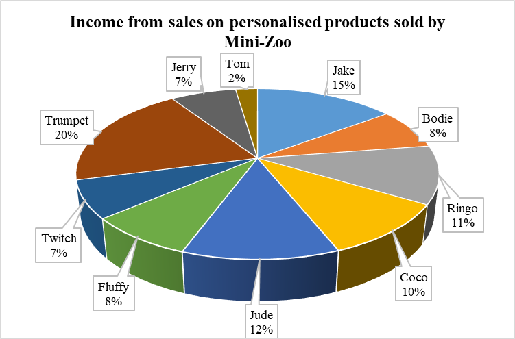 Pie Chart to Show the Income from Sales of the Most Popular Pet Names Sold By Mini-Zoo Pie Chart to Show the Income from Sales of the Most Popular Pet Names Sold By Mini-Zoo