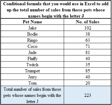 Calculate the Total Number of Sales from Those Pets Who’s Names Begin with the Letter J Calculate the Total Number of Sales from Those Pets Who’s Names Begin with the Letter J