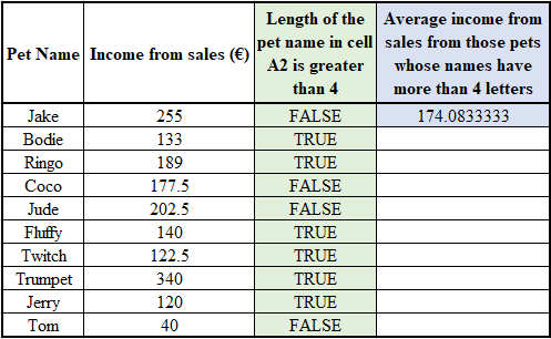 Calculate the Average Income from Sales from Those Pets Whose Names Have More Than 4 Letters Calculate the Average Income from Sales from Those Pets Whose Names Have More Than 4 Letters