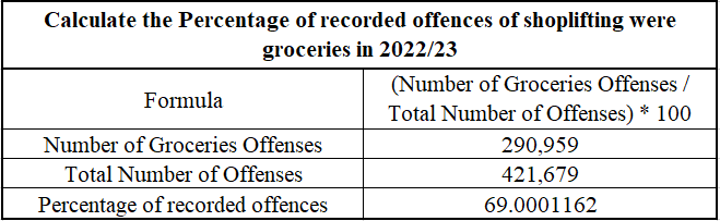 Calculate the Percentage of Recorded Offences of Shoplifting Were Groceries in 2022/23 Calculate the Percentage of Recorded Offences of Shoplifting Were Groceries in 2022/23