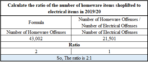 Ratio of the Number of Homeware Items Shoplifted To Electrical Items in 2019/20 Ratio of the Number of Homeware Items Shoplifted To Electrical Items in 2019/20