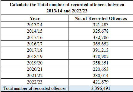 Calculate the Total Number of Recorded Offences between 2013/14 and 2022/23 Calculate the Total Number of Recorded Offences between 2013/14 and 2022/23