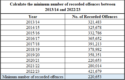 Calculate the Minimum Number of Recorded Offences between 2013/14 and 2022/23 Calculate the Minimum Number of Recorded Offences between 2013/14 and 2022/23